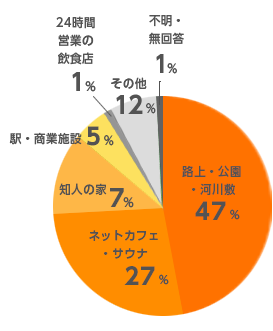 Homedoorへの相談時に「住居なし」と回答した人の、主な生活拠点（2016年度）