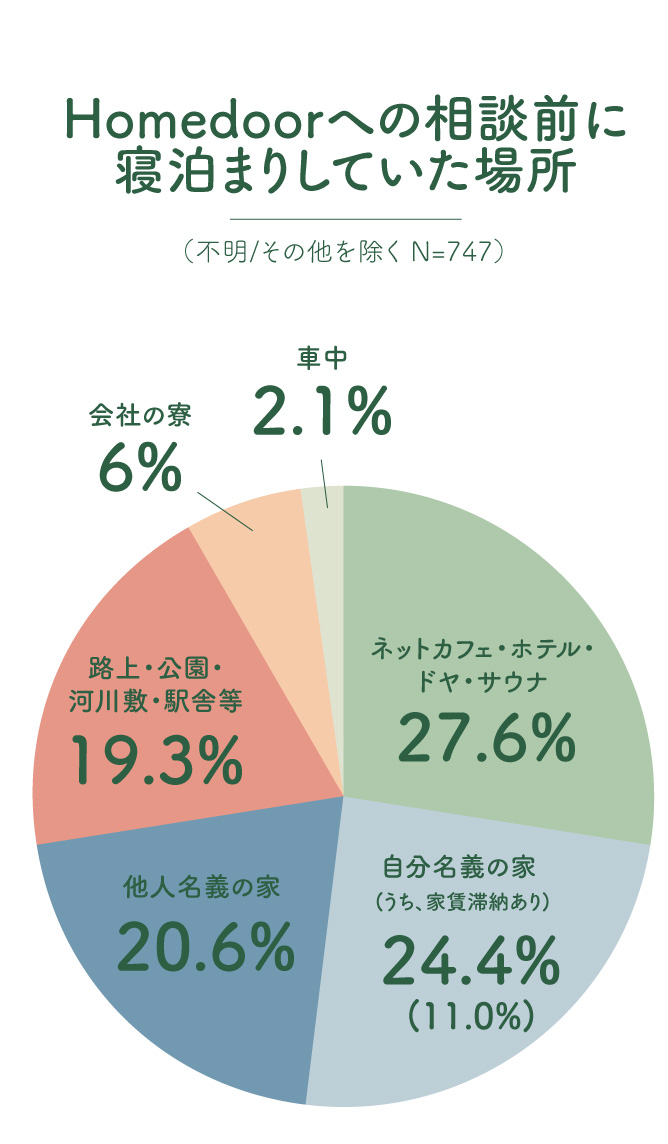 寝泊まりした場所