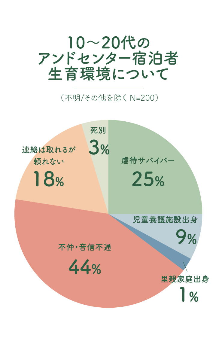 生育環境調査