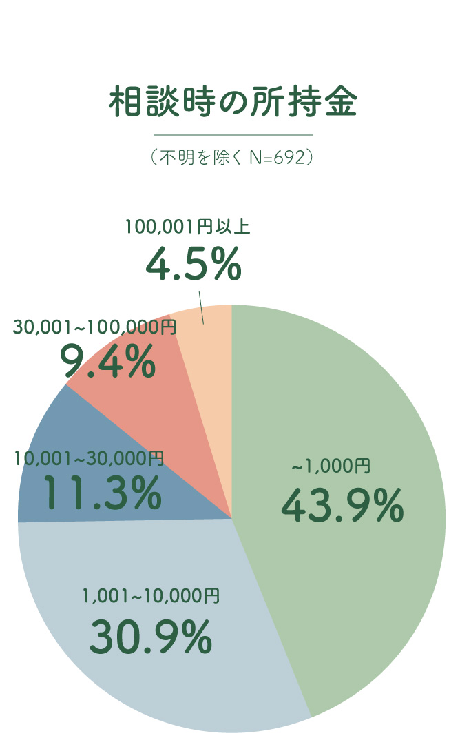 相談時の所持金